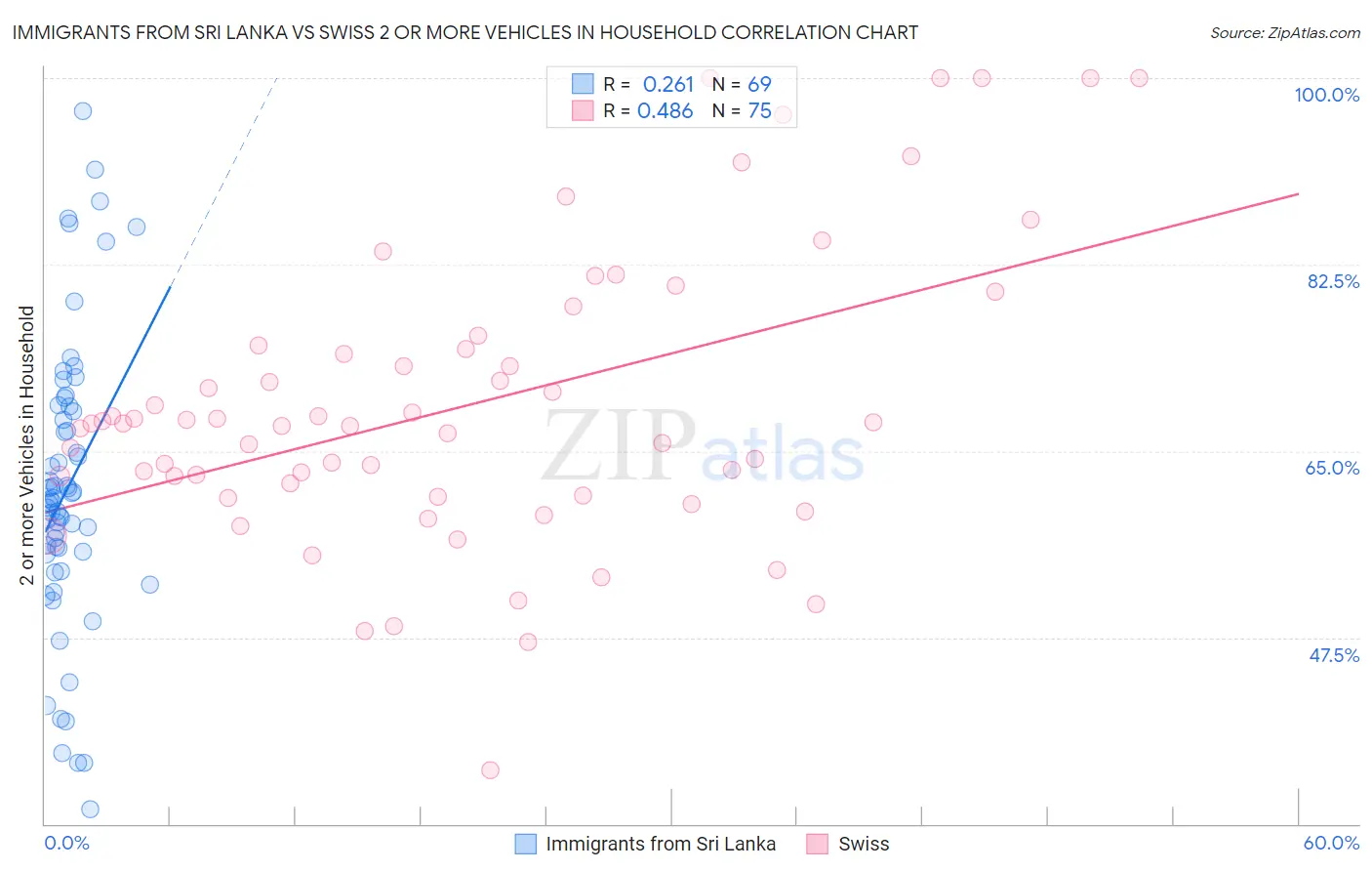 Immigrants from Sri Lanka vs Swiss 2 or more Vehicles in Household