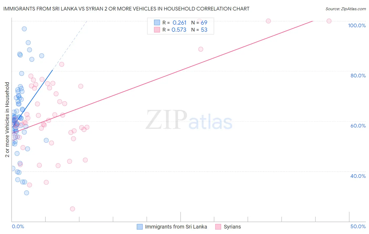 Immigrants from Sri Lanka vs Syrian 2 or more Vehicles in Household