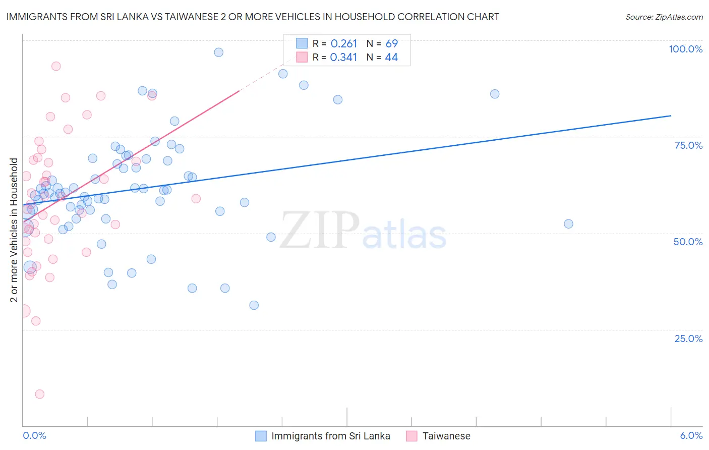 Immigrants from Sri Lanka vs Taiwanese 2 or more Vehicles in Household