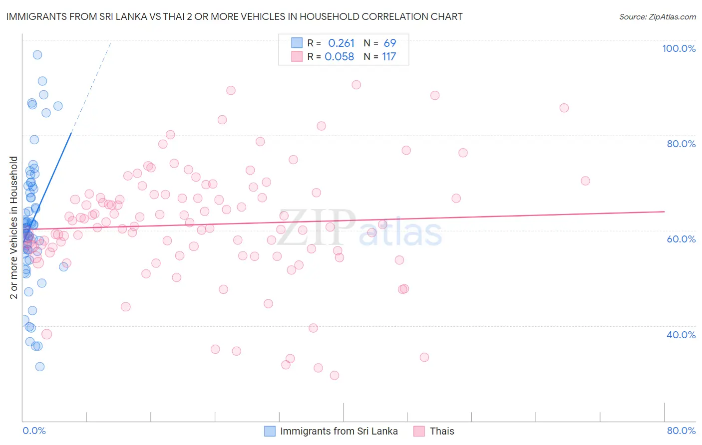 Immigrants from Sri Lanka vs Thai 2 or more Vehicles in Household