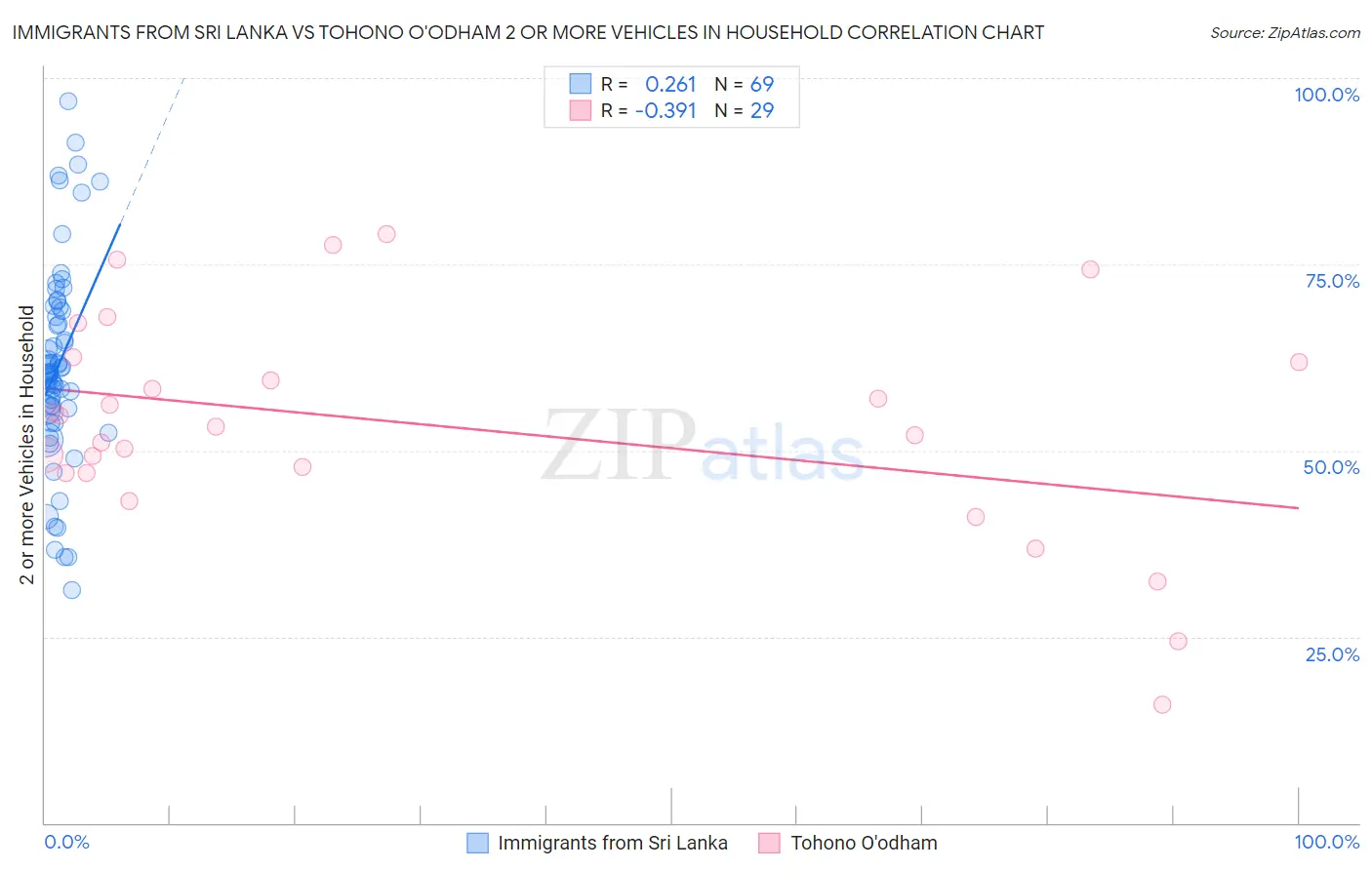 Immigrants from Sri Lanka vs Tohono O'odham 2 or more Vehicles in Household