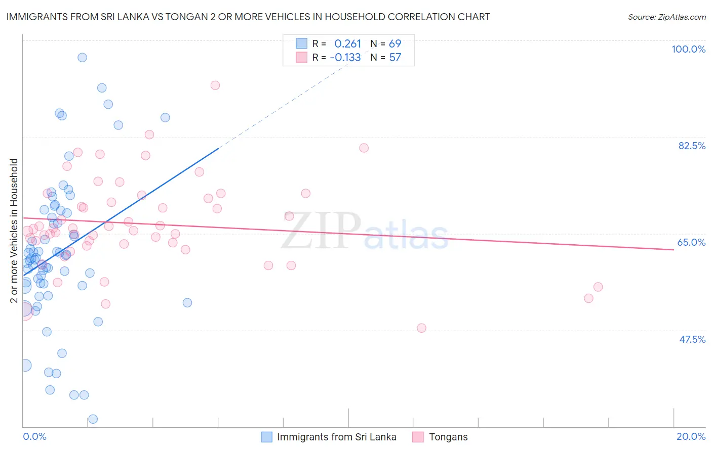 Immigrants from Sri Lanka vs Tongan 2 or more Vehicles in Household