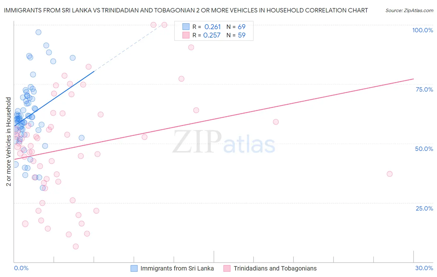 Immigrants from Sri Lanka vs Trinidadian and Tobagonian 2 or more Vehicles in Household