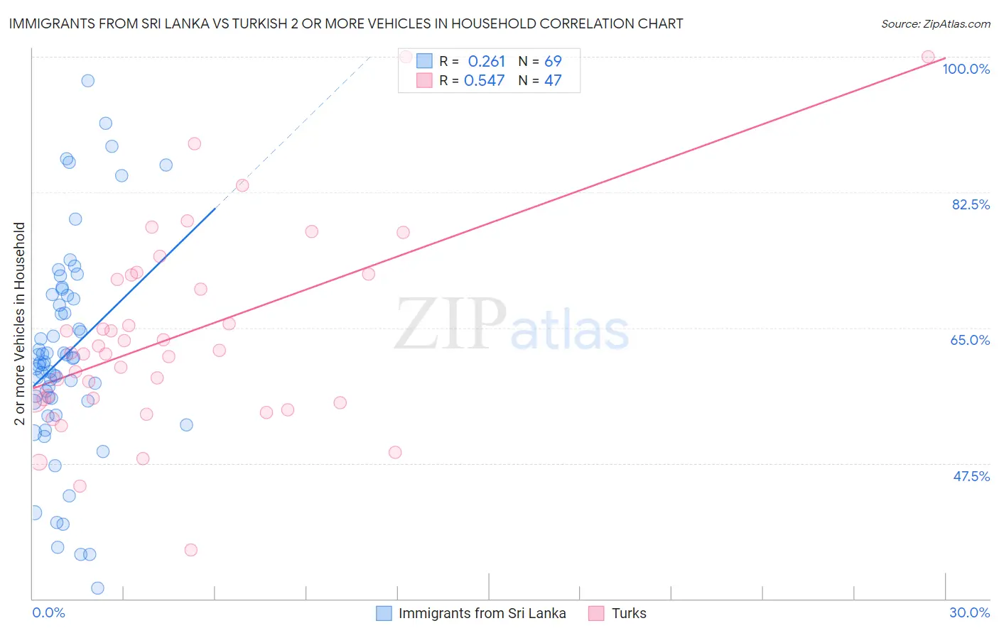 Immigrants from Sri Lanka vs Turkish 2 or more Vehicles in Household