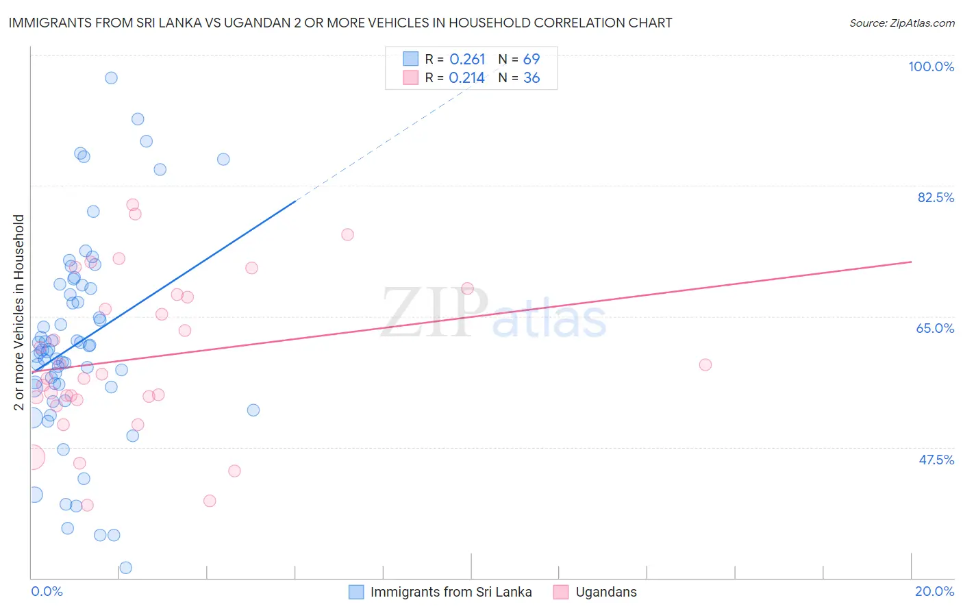 Immigrants from Sri Lanka vs Ugandan 2 or more Vehicles in Household