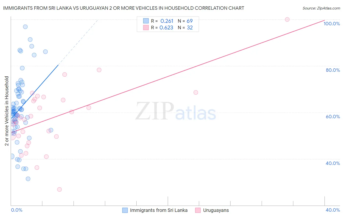 Immigrants from Sri Lanka vs Uruguayan 2 or more Vehicles in Household