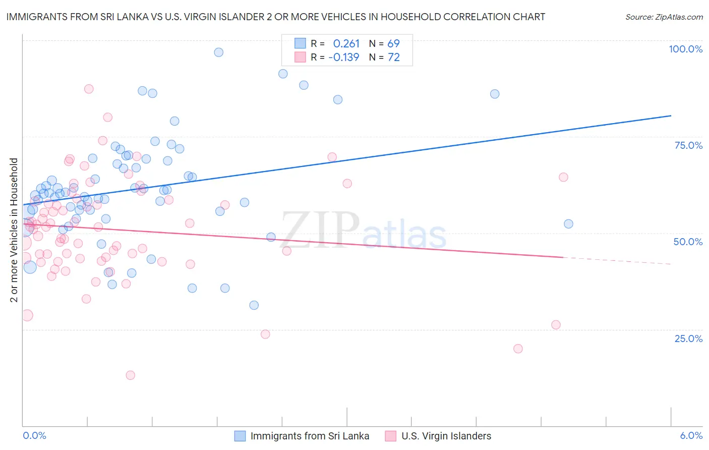 Immigrants from Sri Lanka vs U.S. Virgin Islander 2 or more Vehicles in Household