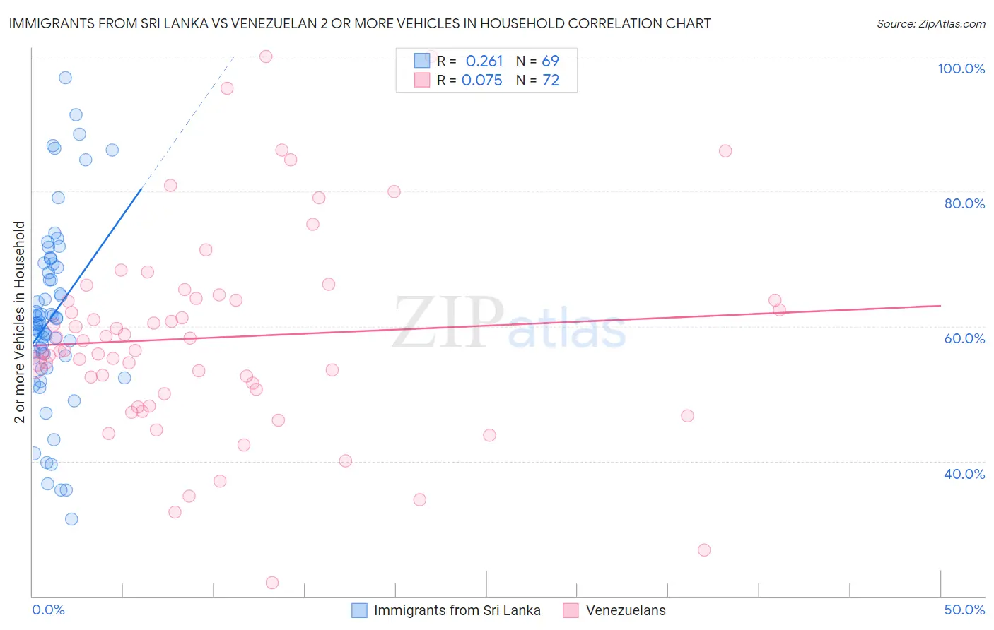 Immigrants from Sri Lanka vs Venezuelan 2 or more Vehicles in Household