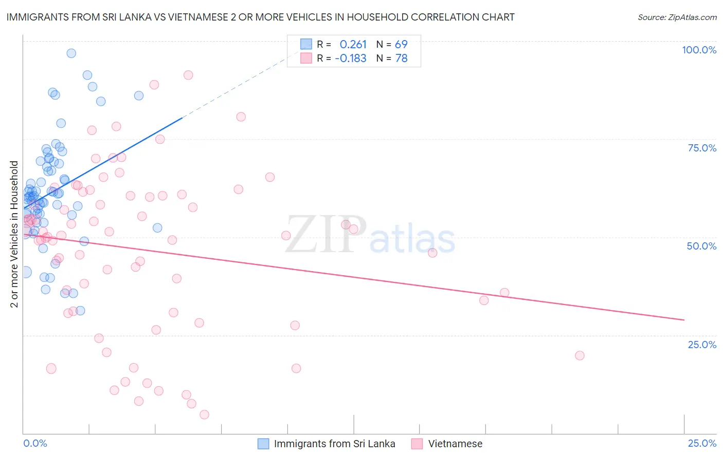 Immigrants from Sri Lanka vs Vietnamese 2 or more Vehicles in Household