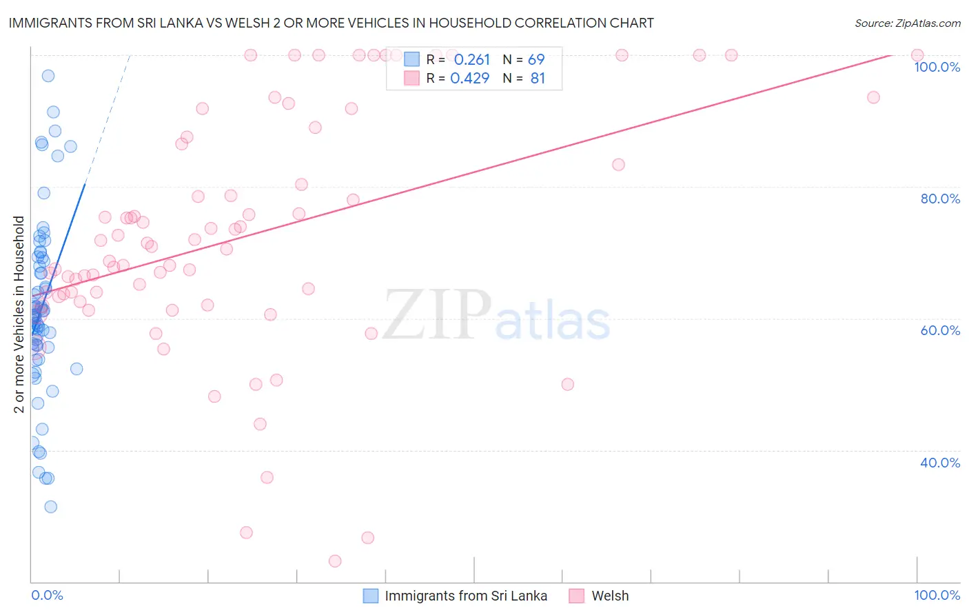 Immigrants from Sri Lanka vs Welsh 2 or more Vehicles in Household