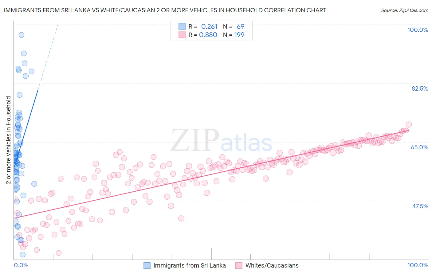 Immigrants from Sri Lanka vs White/Caucasian 2 or more Vehicles in Household