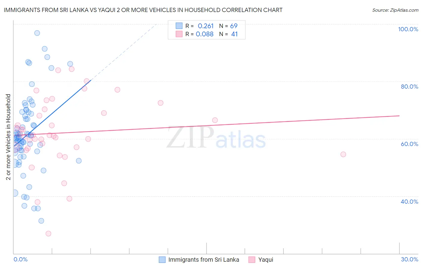 Immigrants from Sri Lanka vs Yaqui 2 or more Vehicles in Household