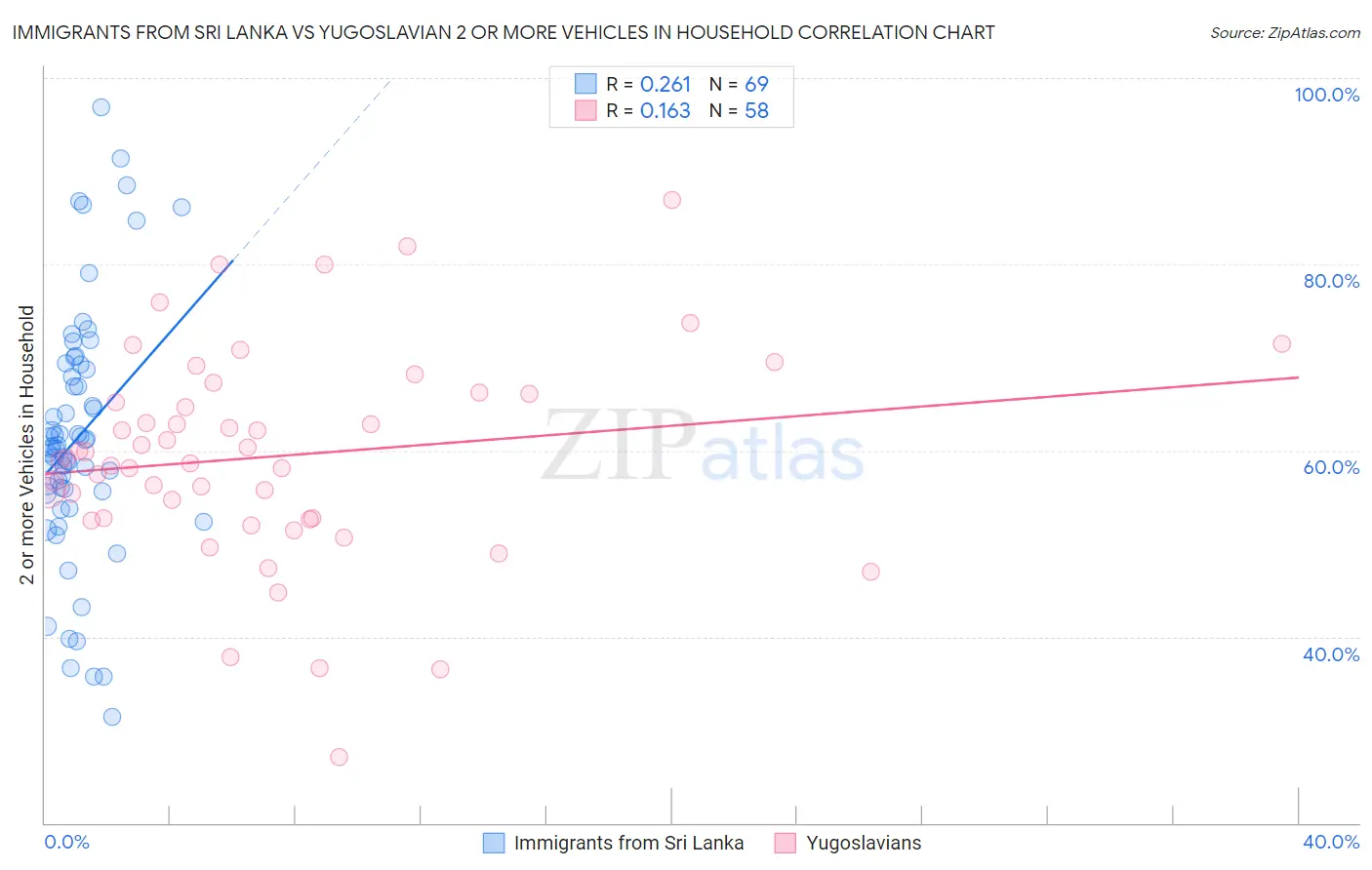 Immigrants from Sri Lanka vs Yugoslavian 2 or more Vehicles in Household