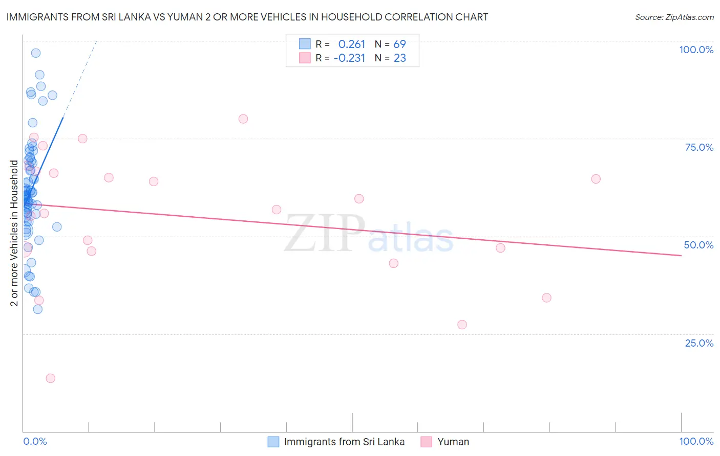 Immigrants from Sri Lanka vs Yuman 2 or more Vehicles in Household