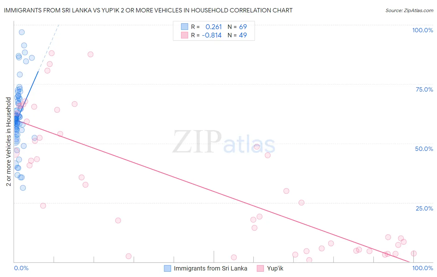 Immigrants from Sri Lanka vs Yup'ik 2 or more Vehicles in Household