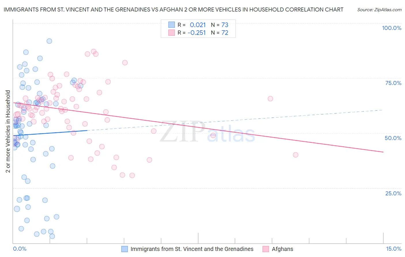 Immigrants from St. Vincent and the Grenadines vs Afghan 2 or more Vehicles in Household