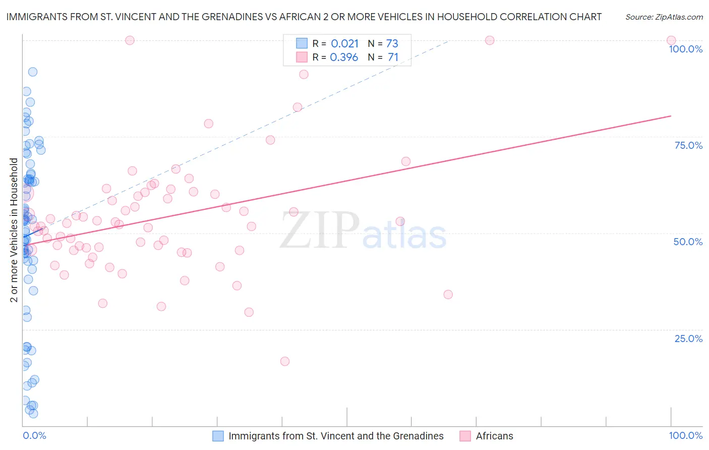 Immigrants from St. Vincent and the Grenadines vs African 2 or more Vehicles in Household