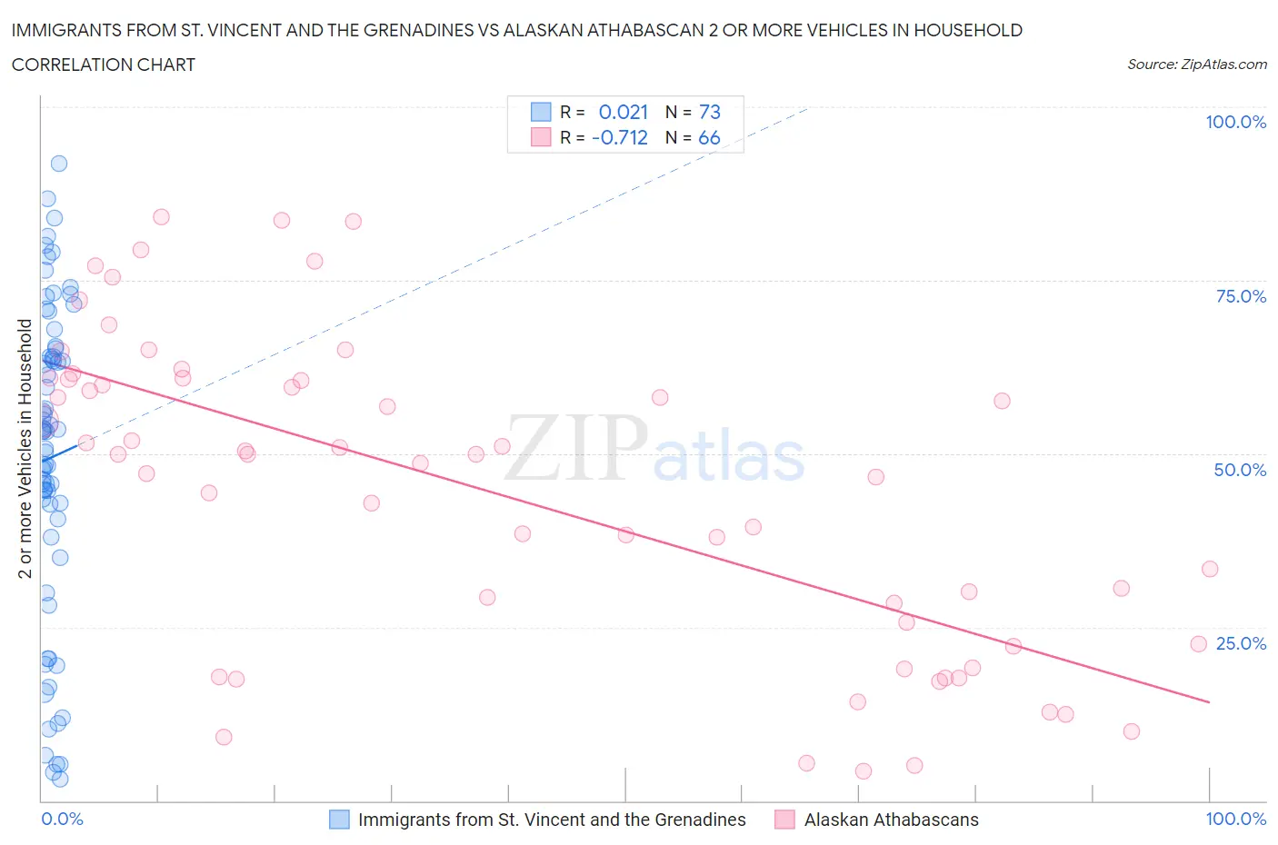 Immigrants from St. Vincent and the Grenadines vs Alaskan Athabascan 2 or more Vehicles in Household