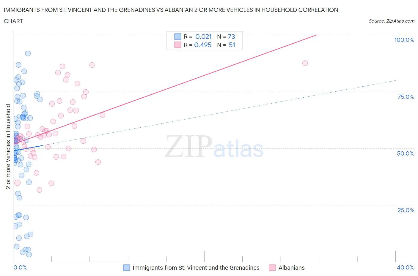 Immigrants from St. Vincent and the Grenadines vs Albanian 2 or more Vehicles in Household