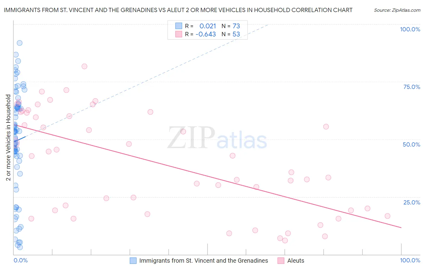 Immigrants from St. Vincent and the Grenadines vs Aleut 2 or more Vehicles in Household