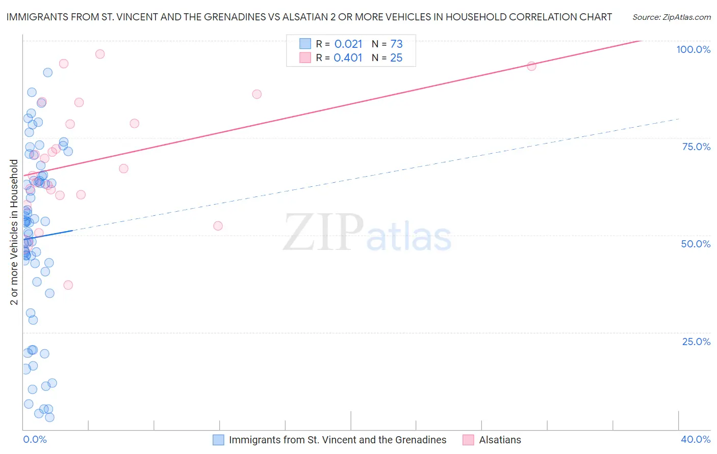 Immigrants from St. Vincent and the Grenadines vs Alsatian 2 or more Vehicles in Household