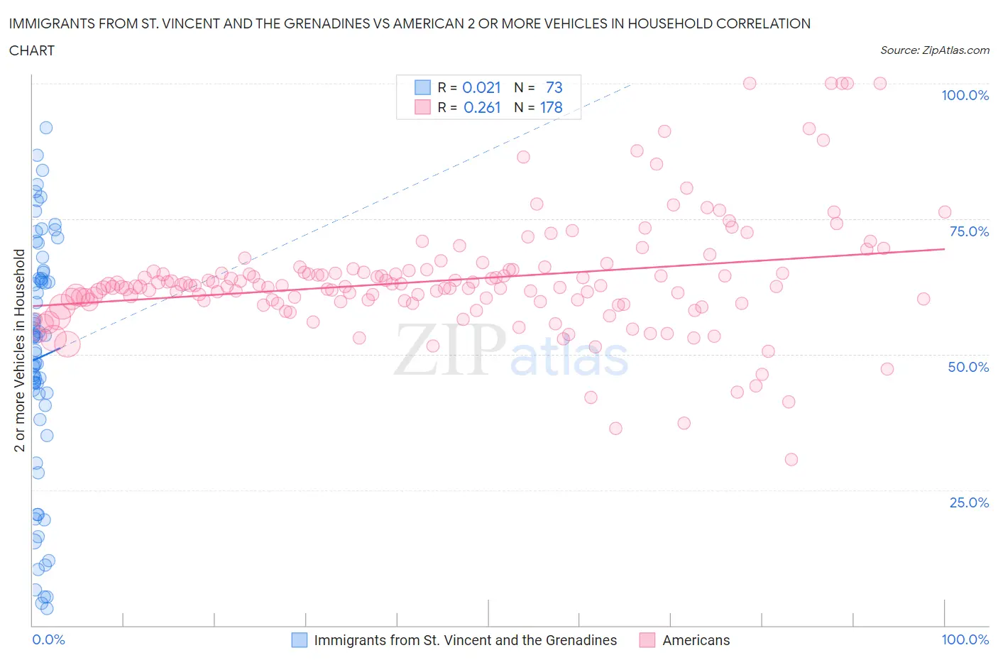 Immigrants from St. Vincent and the Grenadines vs American 2 or more Vehicles in Household