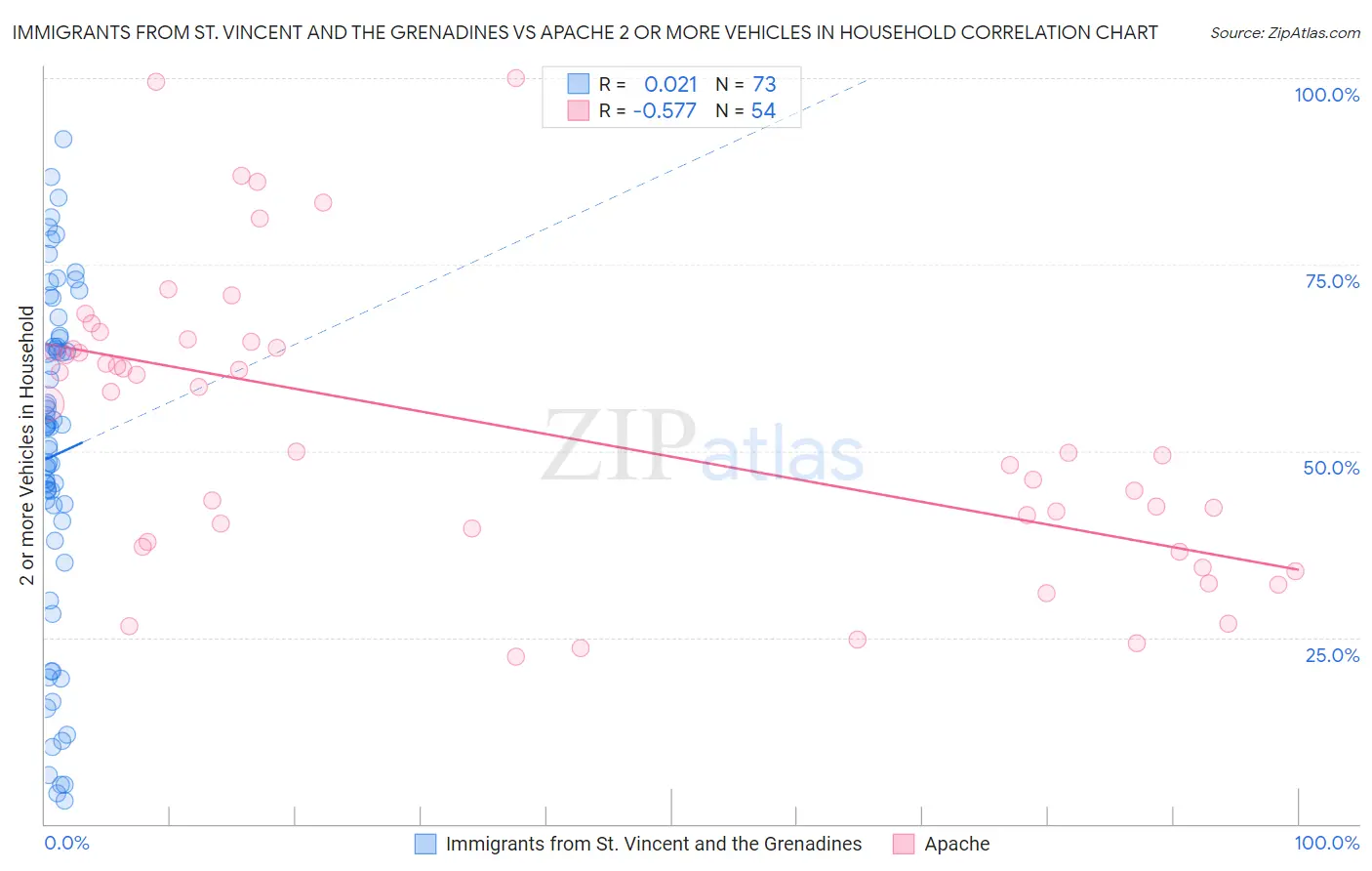 Immigrants from St. Vincent and the Grenadines vs Apache 2 or more Vehicles in Household