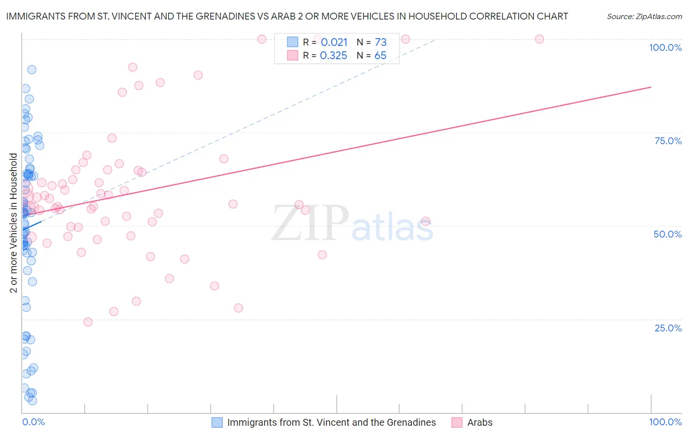 Immigrants from St. Vincent and the Grenadines vs Arab 2 or more Vehicles in Household