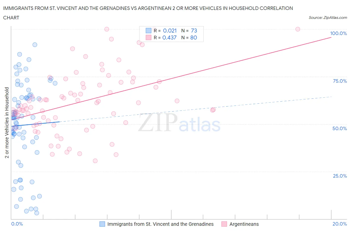 Immigrants from St. Vincent and the Grenadines vs Argentinean 2 or more Vehicles in Household