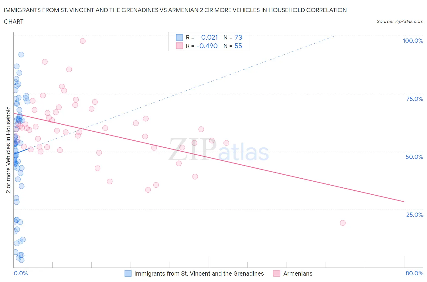 Immigrants from St. Vincent and the Grenadines vs Armenian 2 or more Vehicles in Household