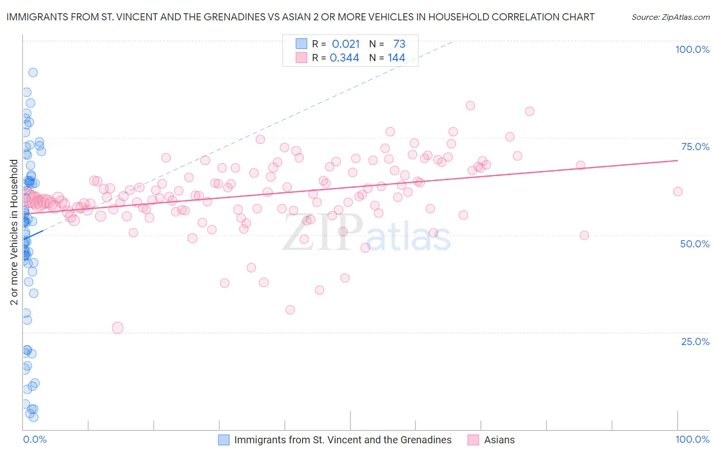 Immigrants from St. Vincent and the Grenadines vs Asian 2 or more Vehicles in Household