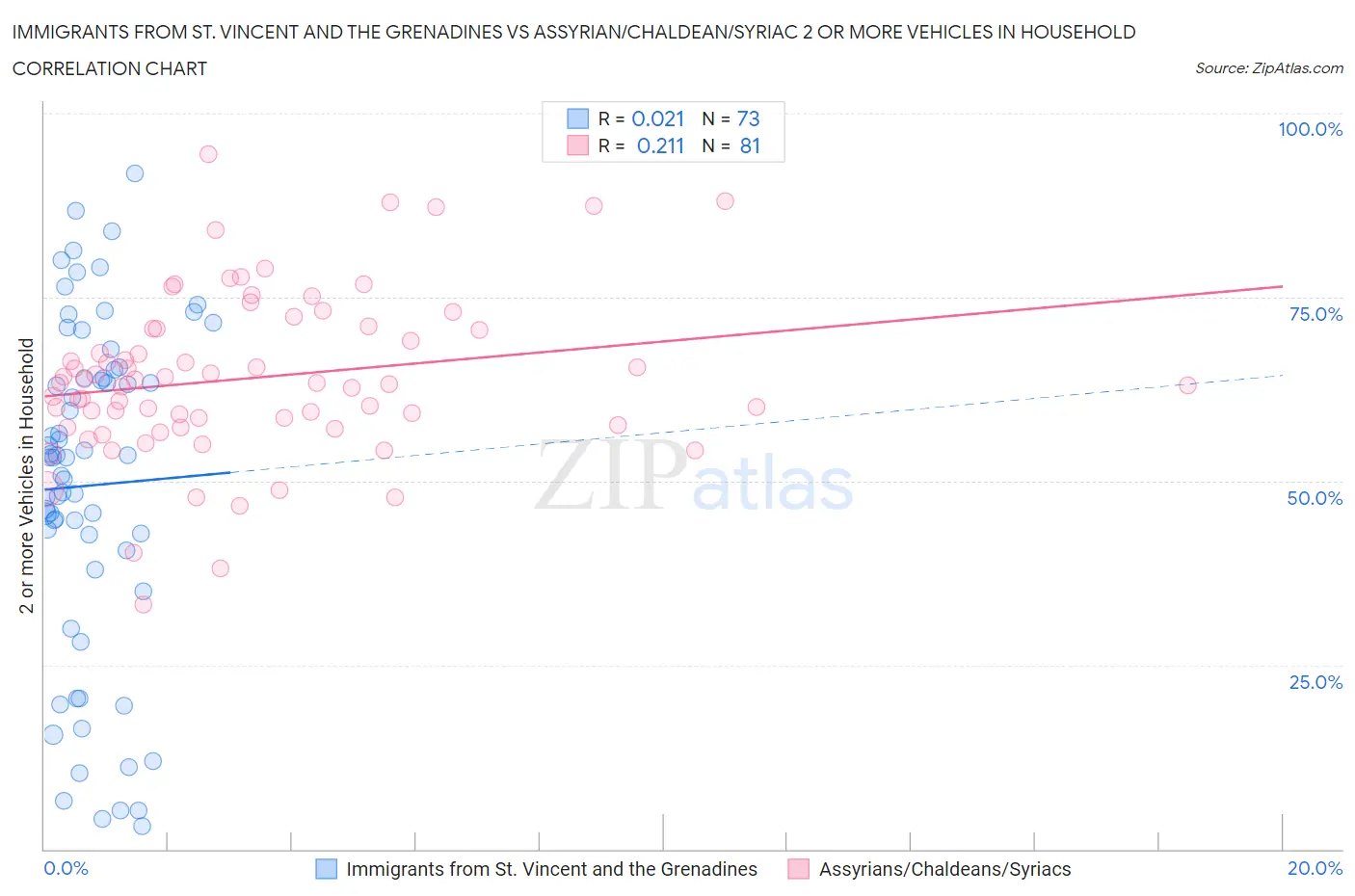 Immigrants from St. Vincent and the Grenadines vs Assyrian/Chaldean/Syriac 2 or more Vehicles in Household