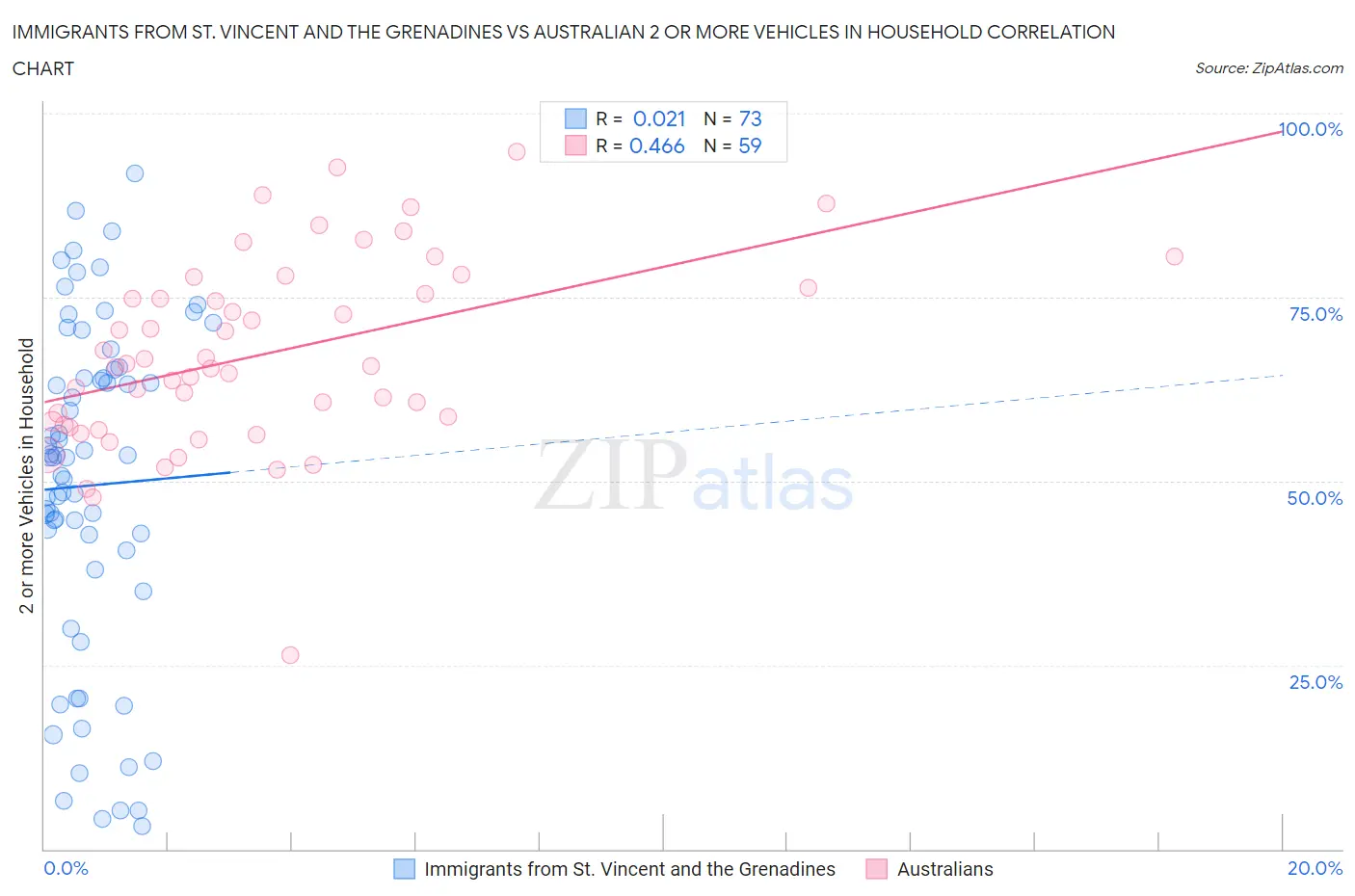 Immigrants from St. Vincent and the Grenadines vs Australian 2 or more Vehicles in Household