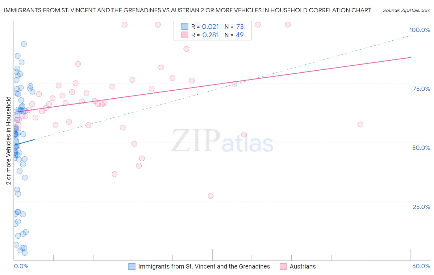 Immigrants from St. Vincent and the Grenadines vs Austrian 2 or more Vehicles in Household