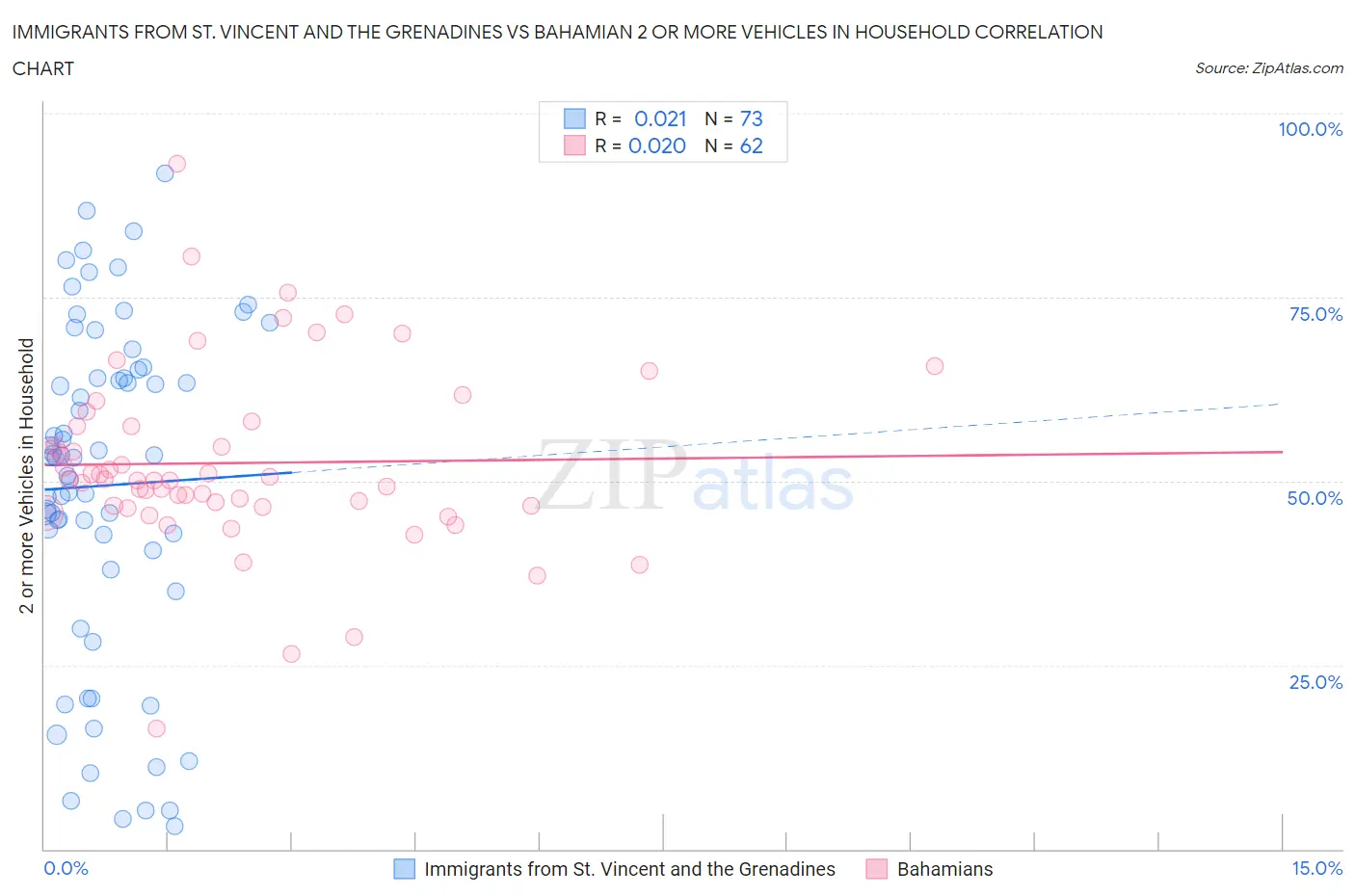 Immigrants from St. Vincent and the Grenadines vs Bahamian 2 or more Vehicles in Household