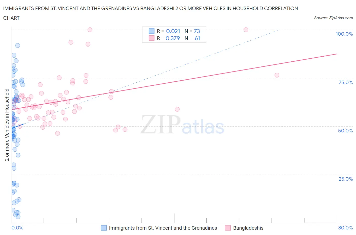 Immigrants from St. Vincent and the Grenadines vs Bangladeshi 2 or more Vehicles in Household