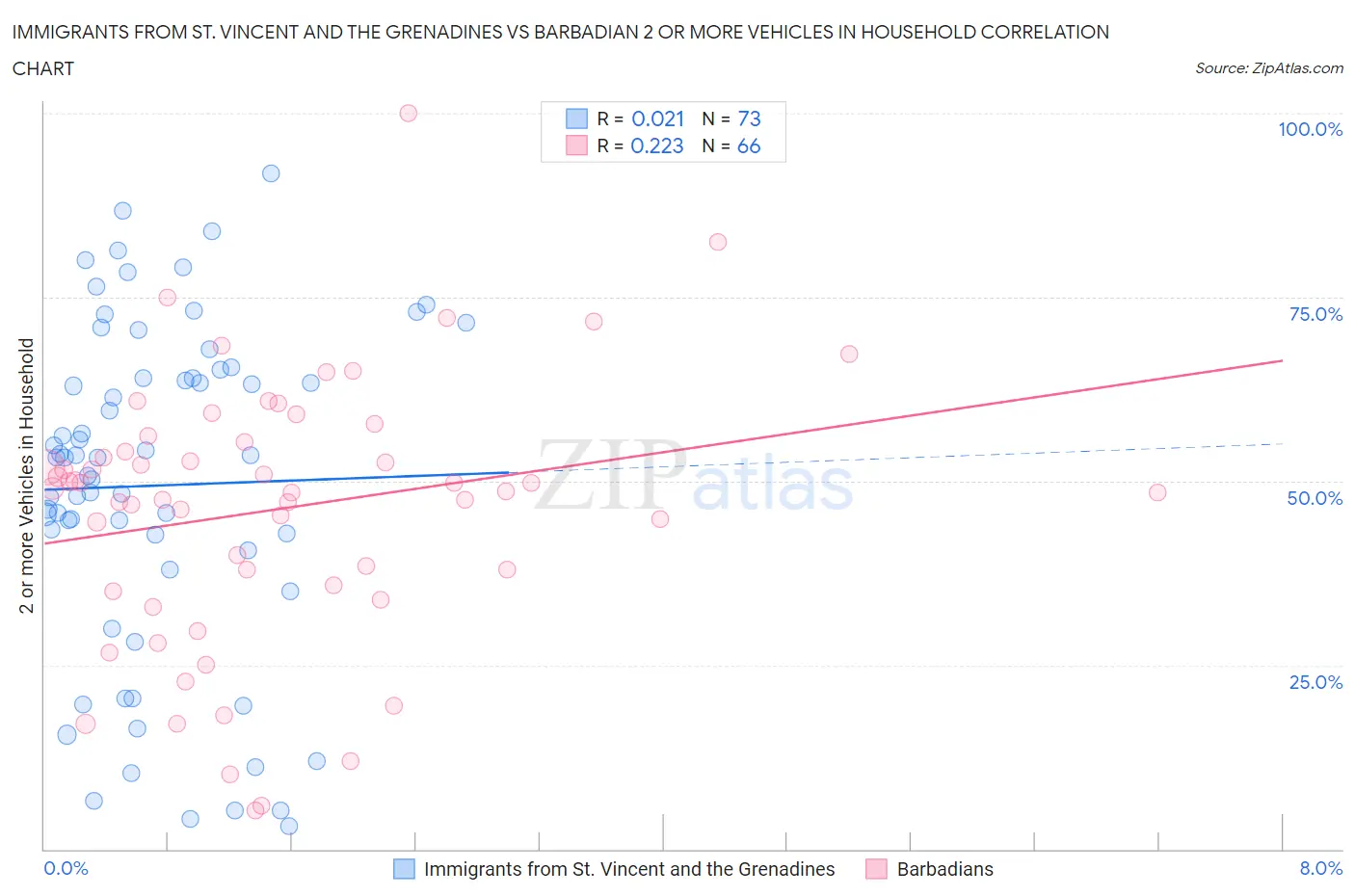 Immigrants from St. Vincent and the Grenadines vs Barbadian 2 or more Vehicles in Household