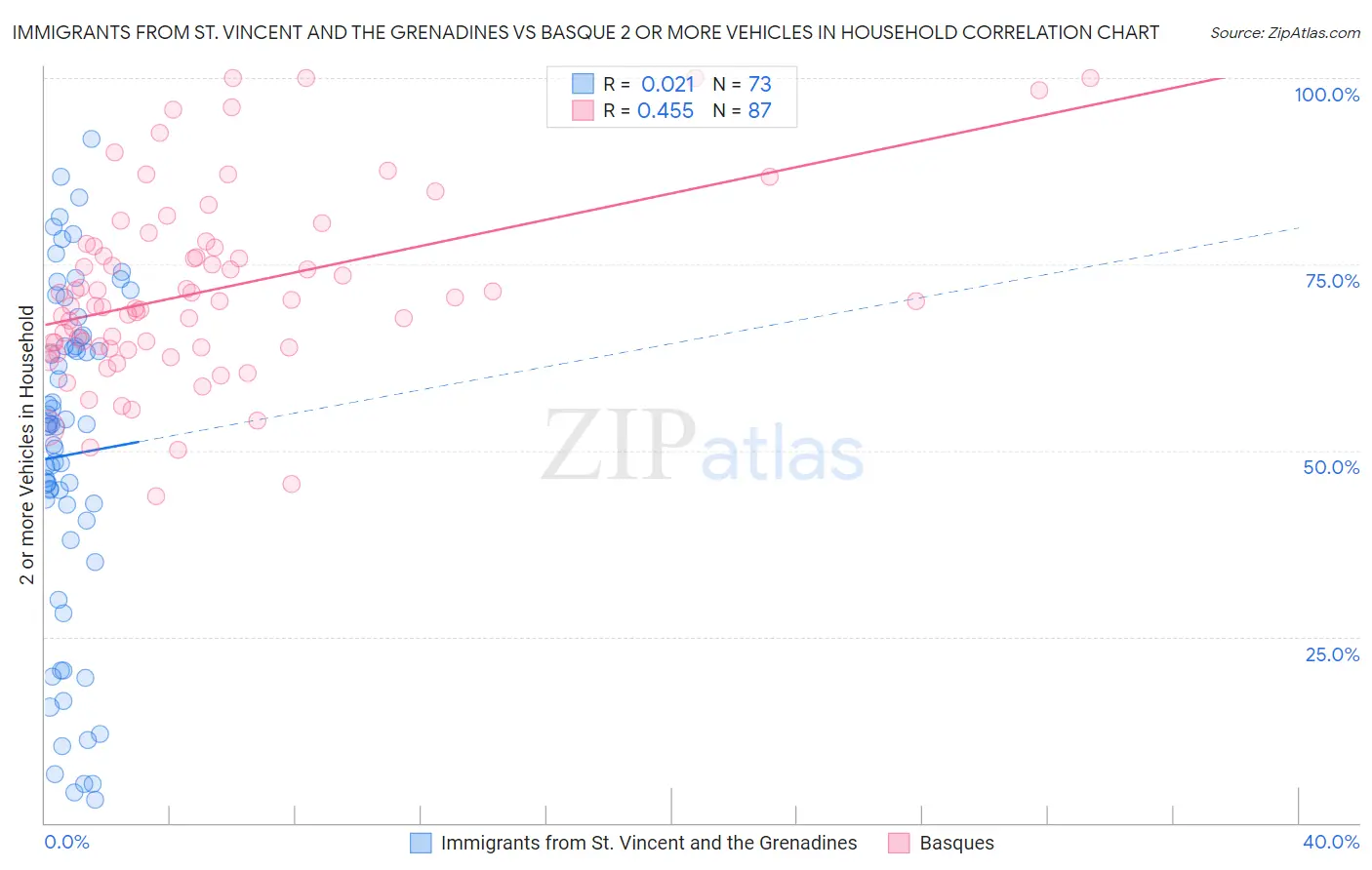 Immigrants from St. Vincent and the Grenadines vs Basque 2 or more Vehicles in Household