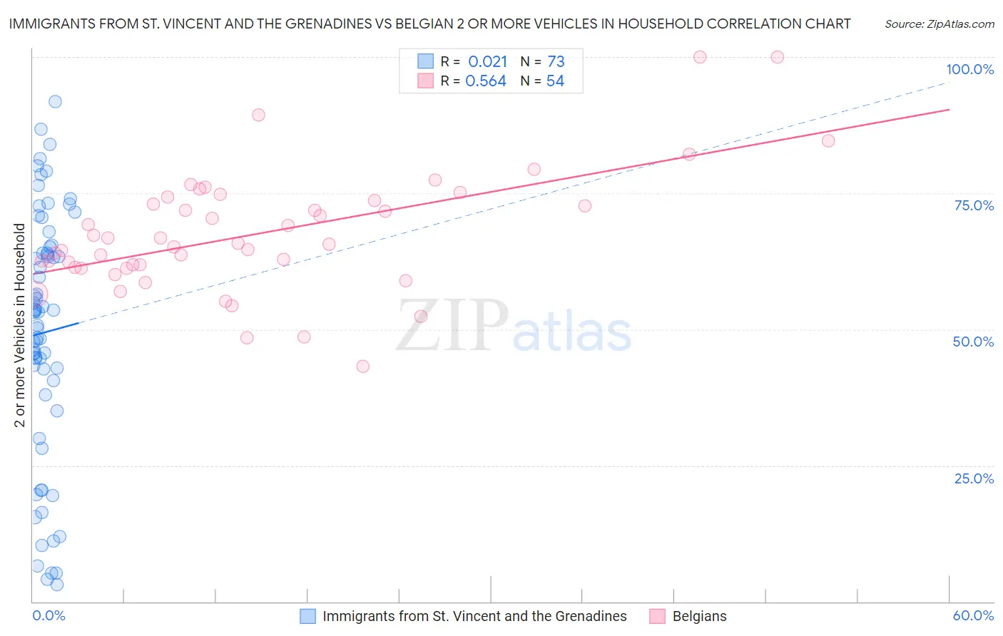 Immigrants from St. Vincent and the Grenadines vs Belgian 2 or more Vehicles in Household