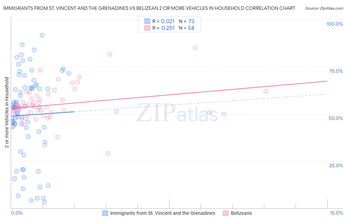 Immigrants from St. Vincent and the Grenadines vs Belizean 2 or more Vehicles in Household