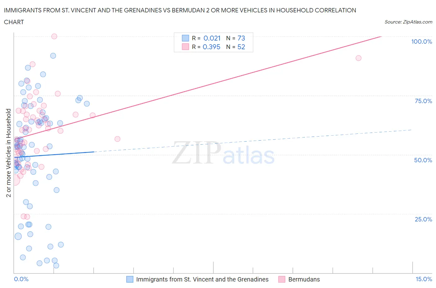 Immigrants from St. Vincent and the Grenadines vs Bermudan 2 or more Vehicles in Household