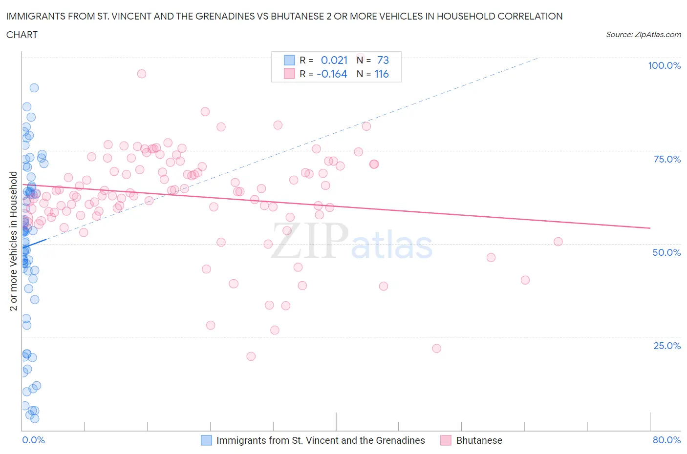 Immigrants from St. Vincent and the Grenadines vs Bhutanese 2 or more Vehicles in Household