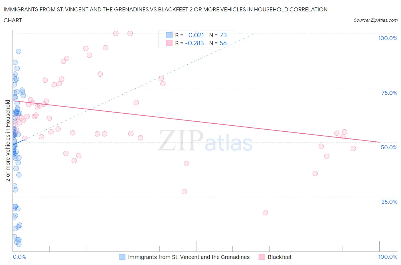 Immigrants from St. Vincent and the Grenadines vs Blackfeet 2 or more Vehicles in Household