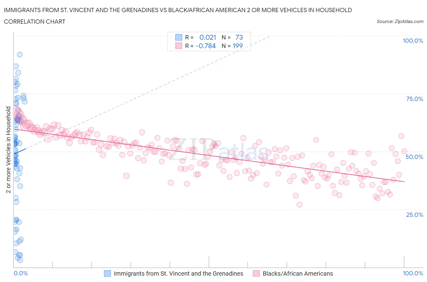 Immigrants from St. Vincent and the Grenadines vs Black/African American 2 or more Vehicles in Household