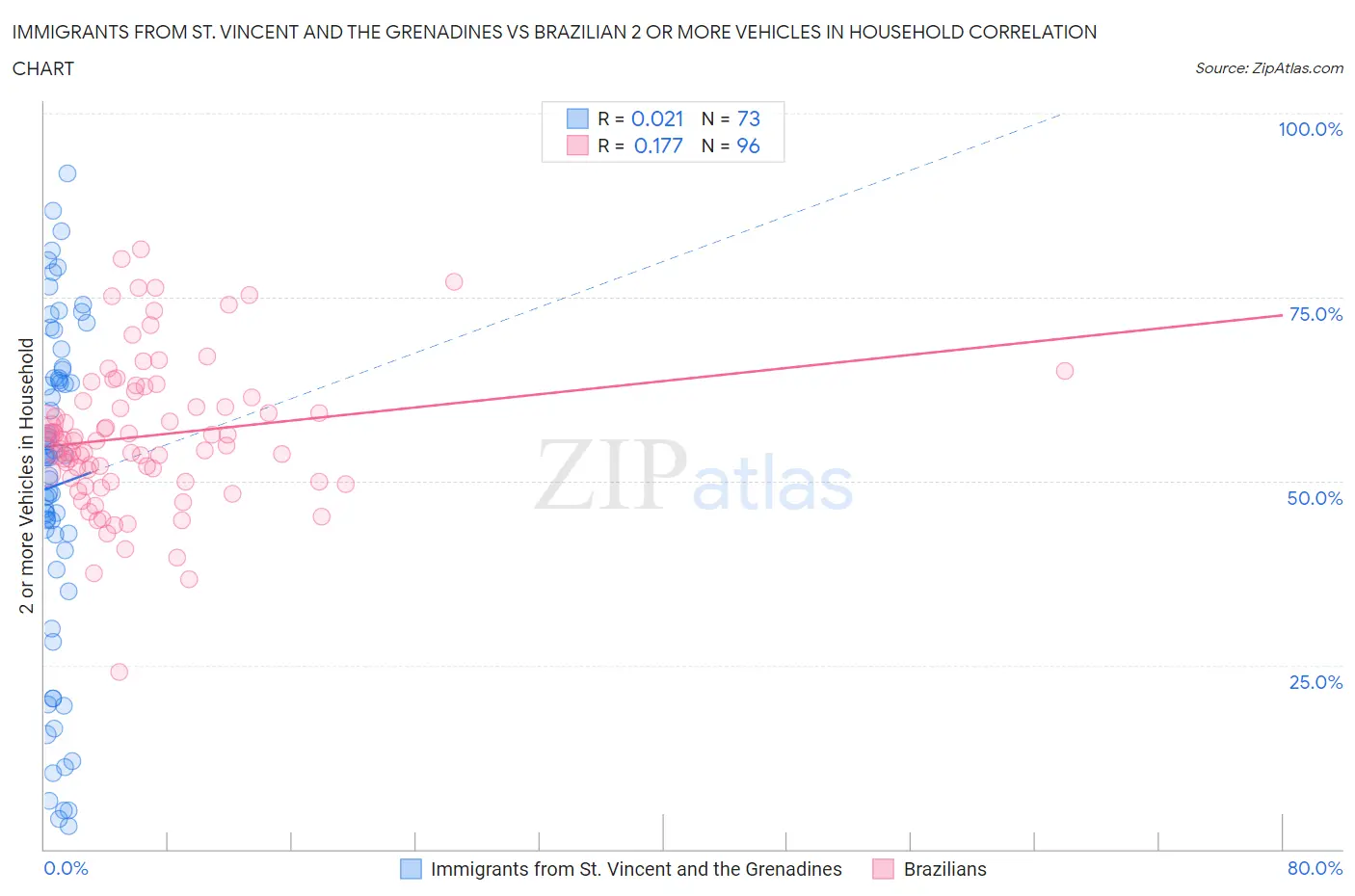 Immigrants from St. Vincent and the Grenadines vs Brazilian 2 or more Vehicles in Household