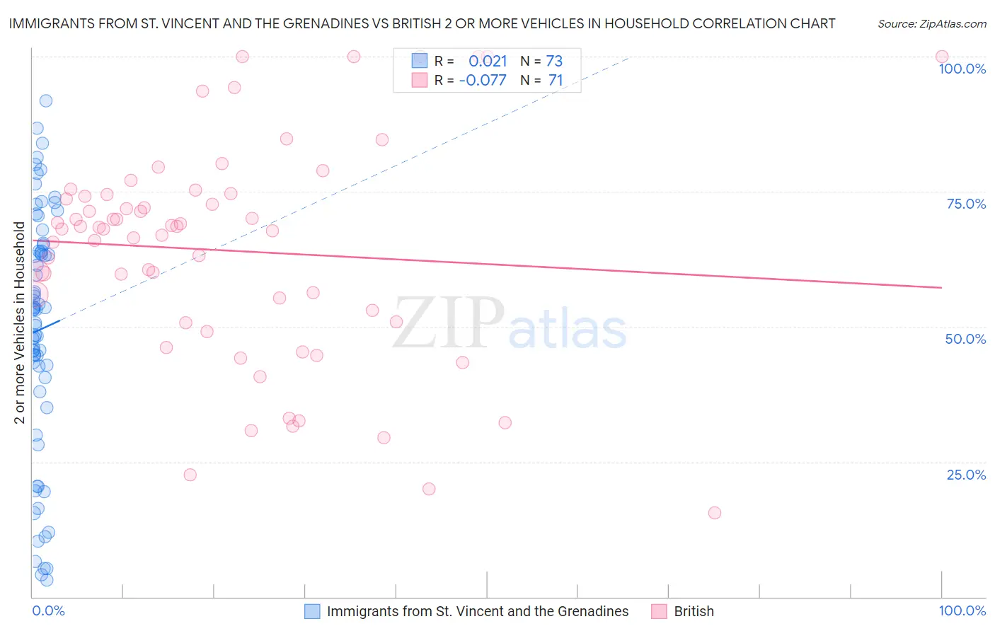 Immigrants from St. Vincent and the Grenadines vs British 2 or more Vehicles in Household