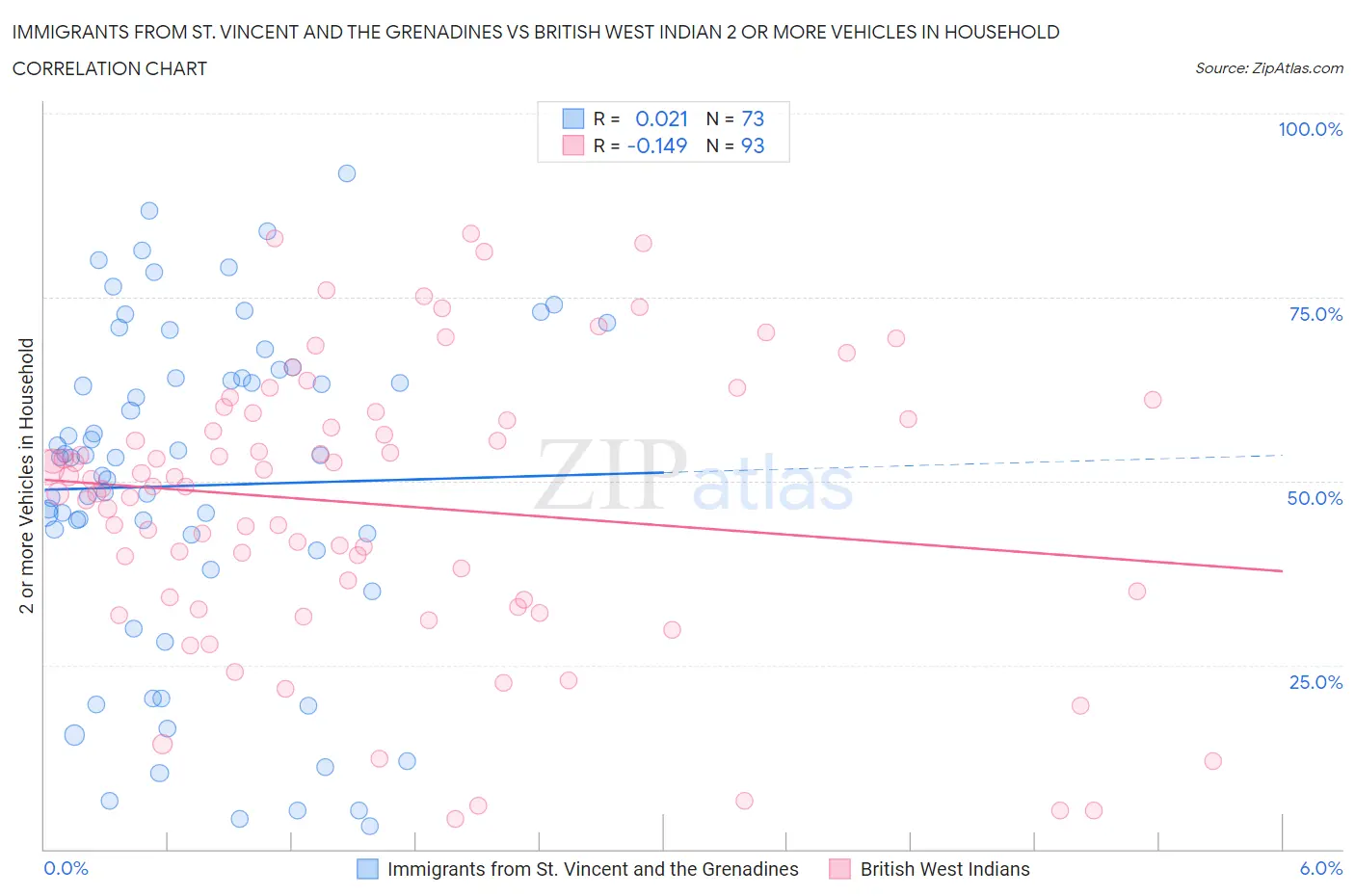 Immigrants from St. Vincent and the Grenadines vs British West Indian 2 or more Vehicles in Household