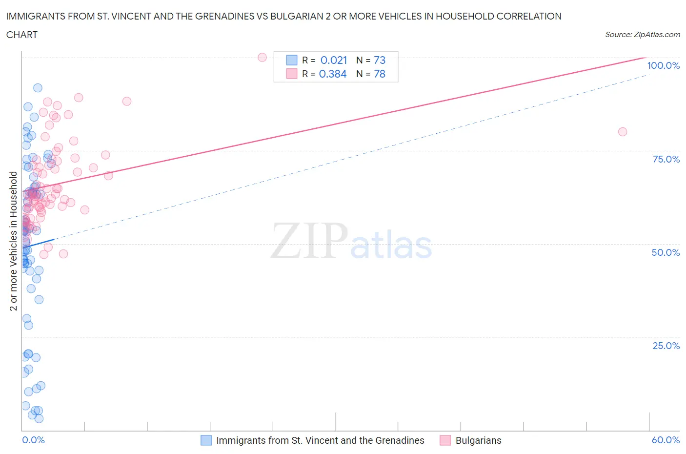 Immigrants from St. Vincent and the Grenadines vs Bulgarian 2 or more Vehicles in Household