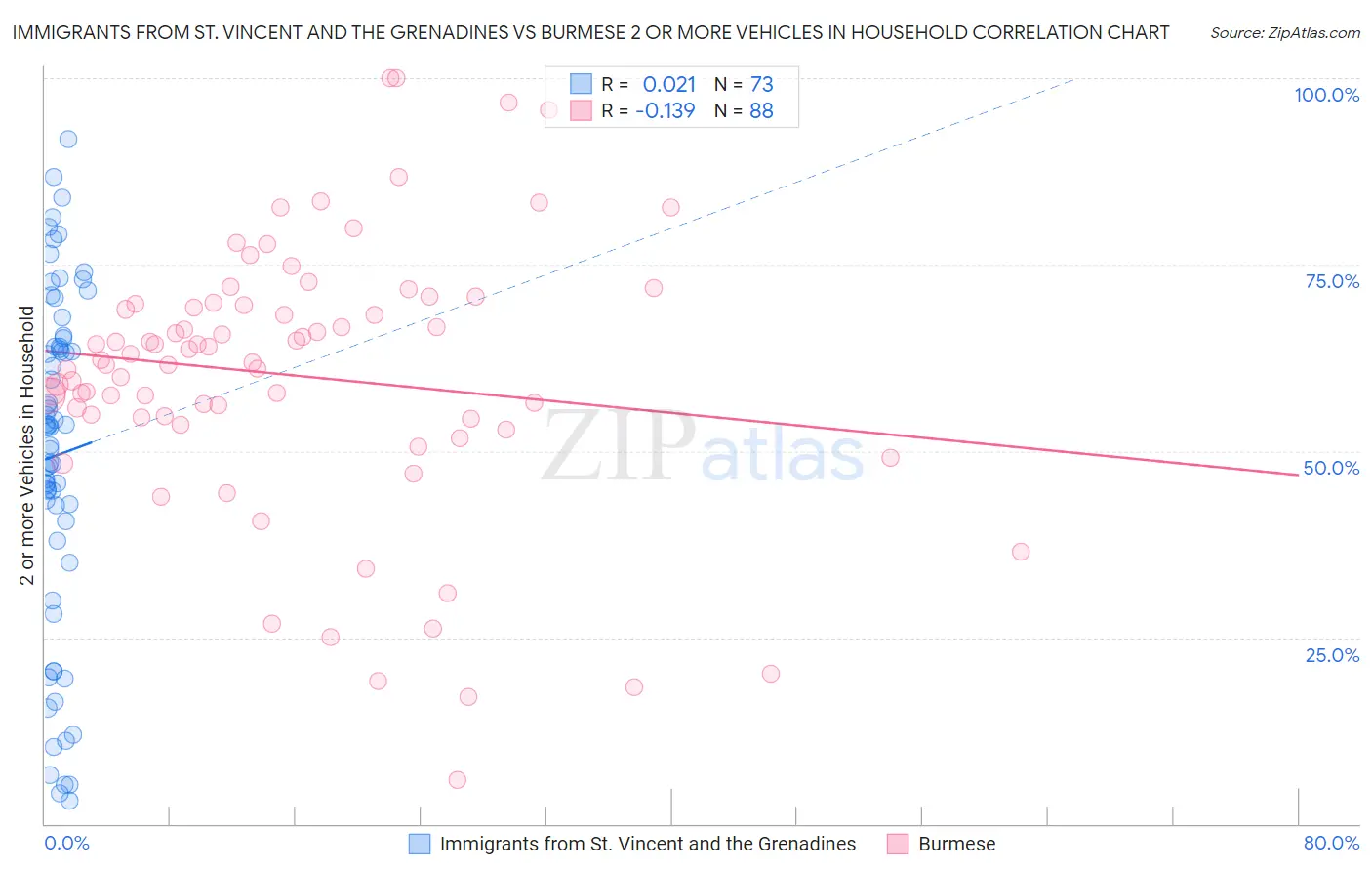 Immigrants from St. Vincent and the Grenadines vs Burmese 2 or more Vehicles in Household