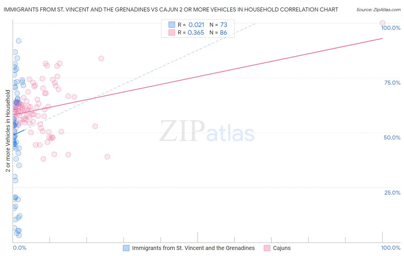 Immigrants from St. Vincent and the Grenadines vs Cajun 2 or more Vehicles in Household